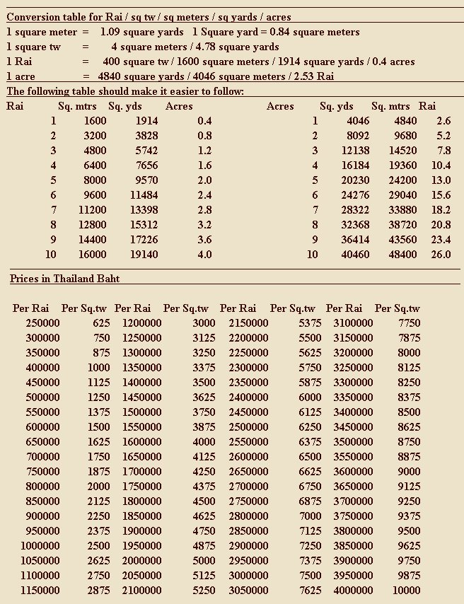 Land Unit Conversion Chart